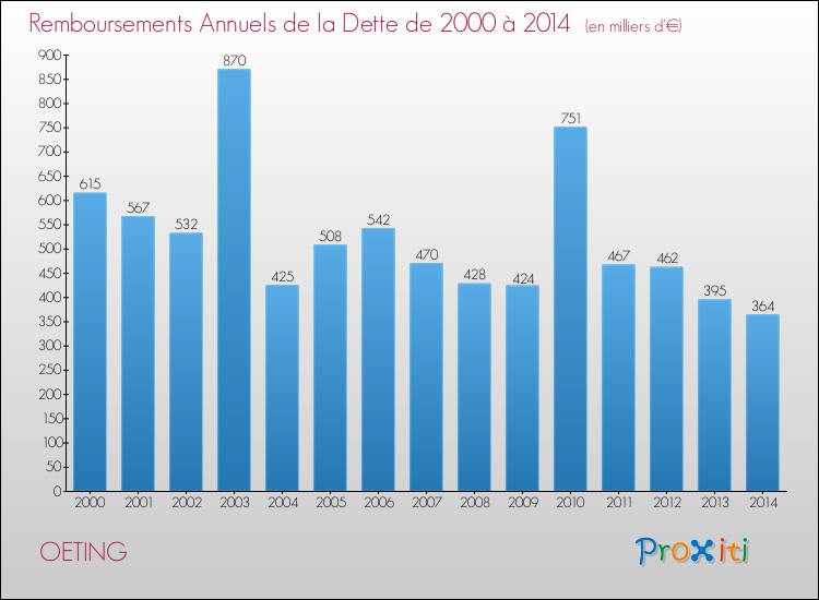 Evolution de l'annuité de la dette pour la commune de OETING de 2000 à 2014 Annuités de la dette pour OETING de 2000 à 2014