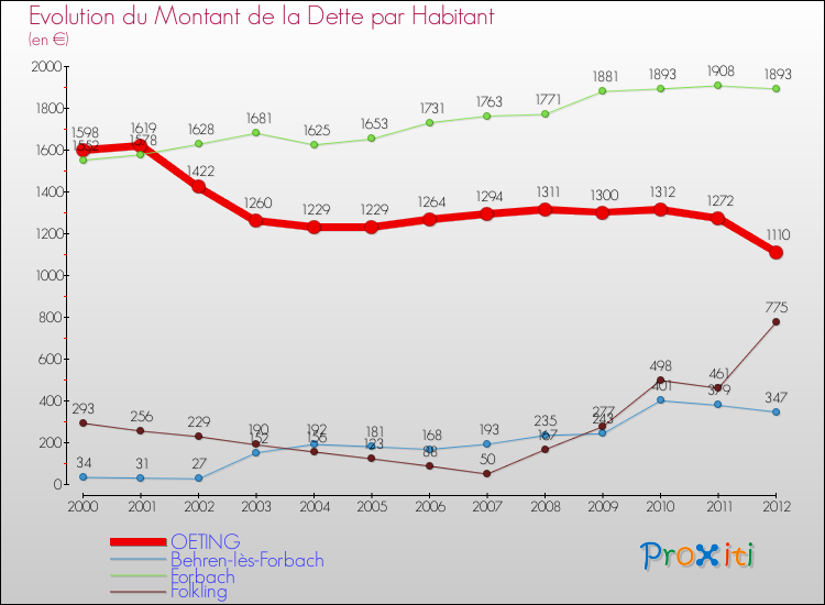 Evolution de la dette par habitant pour la commune de OETING et les communes proches de 2000 à 2012 Comparaison de la dette par habitant pour OETING et les communes voisines de 2000 à 2012