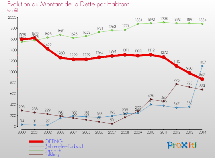 Evolution de la dette par habitant pour la commune de OETING et les communes proches de 2000 à 2014 Comparaison de la dette par habitant pour OETING et les communes voisines de 2000 à 2014