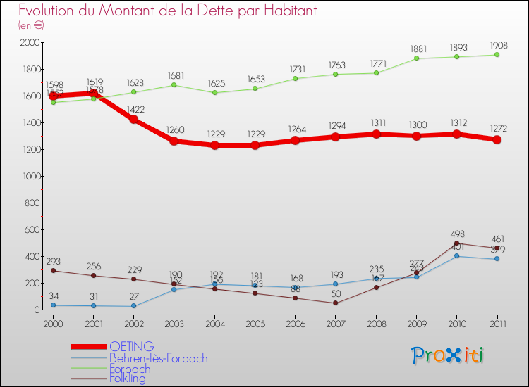 Evolution de la dette par habitant pour la commune de OETING et les communes proches Comparaison de la dette par habitant pour OETING et les communes voisines