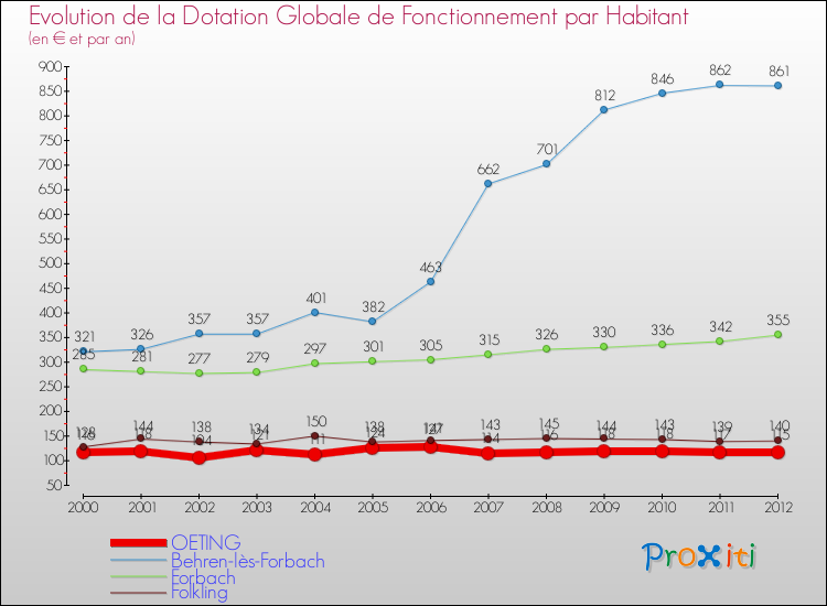 Evolution et montant de la dotation globale de fonctionnement par Habitant pour OETING et les communes proches Comparaison des dotations globales de fonctionnement par habitant pour OETING et les communes voisines