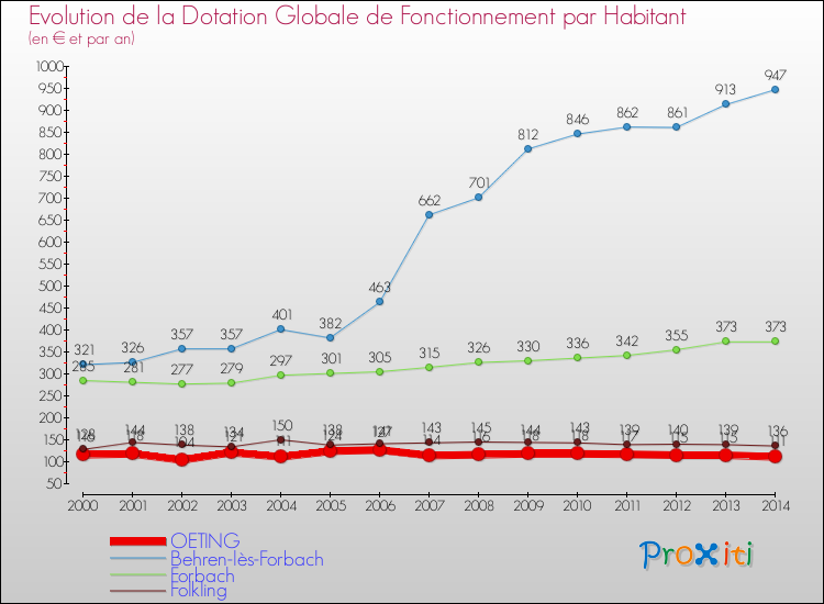 Evolution et montant de la dotation globale de fonctionnement par Habitant pour OETING et les communes proches de 2000 à 2014. Comparaison des dotations globales de fonctionnement par habitant pour OETING et les communes voisines de 2000 à 2014.