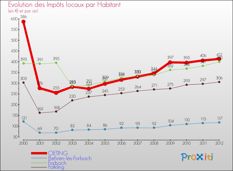 Evolution et montant des impôts locaux par Habitant pour OETING et les communes proches Comparaison des impôts locaux par habitant pour OETING et les communes voisines
