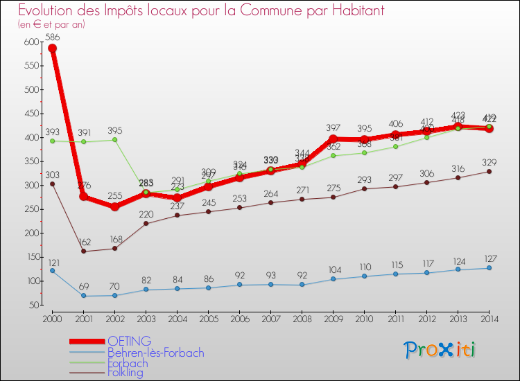 Evolution et montant des impôts locaux par Habitant pour OETING et les communes proches de 2000 à 2014 Comparaison des impôts locaux par habitant pour OETING et les communes voisines de 2000 à 2014