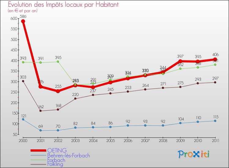 Evolution et montant des impôts locaux par Habitant pour OETING et les communes proches Comparaison des impôts locaux par habitant pour OETING et les communes voisines
