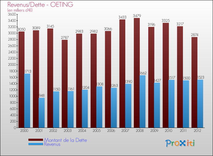 Evolution comparée de la dette et des revenus pour la commune de OETING de 2000 à 2012 Comparaison de la dette et des revenus pour OETING de 2000 à 2012