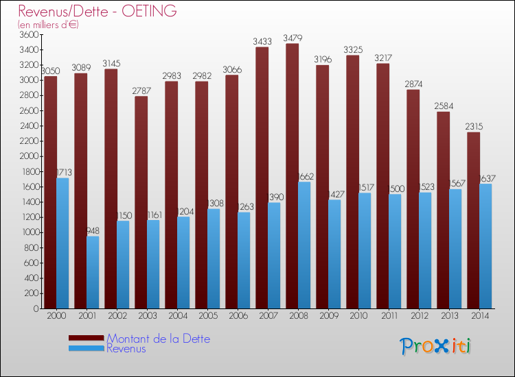 Evolution comparée de la dette et des revenus pour la commune de OETING de 2000 à 2014 Comparaison de la dette et des revenus pour OETING de 2000 à 2014