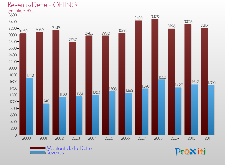 Evolution comparée de la dette et des revenus pour la commune de OETING de 2000 à 2011 Comparaison de la dette et des revenus pour OETING de 2000 à 2011