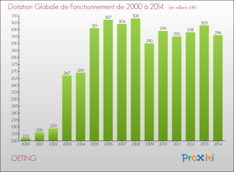 Evolution du montant de la Dotation Globale de Fonctionnement pour la commune de OETING de 2000 à 2014 Evolution du montant de la Dotation Globale de Fonctionnement pour OETING de 2000 à 2014