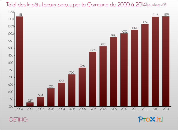 Evolution des Impôts Locaux pour la commune de OETING de 2000 à 2014 Evolution des Impôts Locaux pour OETING de 2000 à 2014
