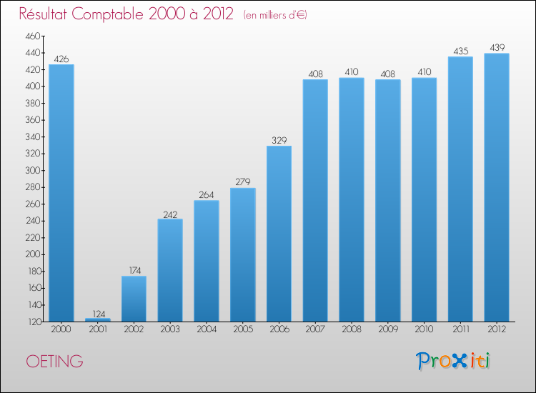 Evolution du résultat comptable pour la commune de OETING de 2000 à 2012 Evolution du résultat comptable pour OETING de 2000 à 2012