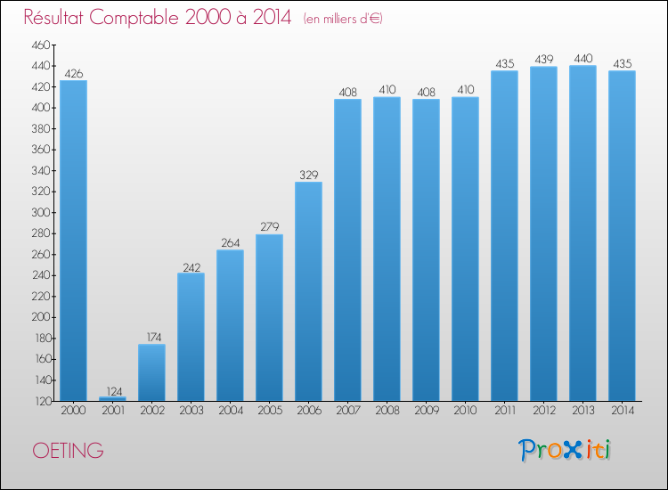 Evolution du résultat comptable pour la commune de OETING de 2000 à 2014 Evolution du résultat comptable pour OETING de 2000 à 2014