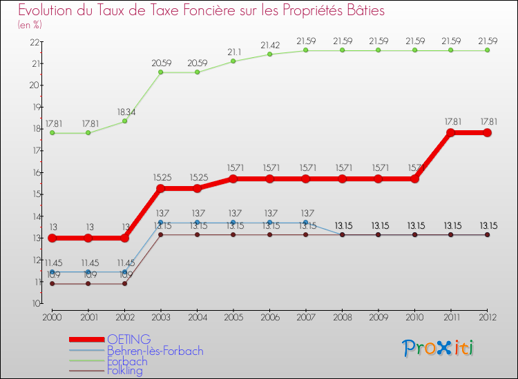 Evolution du taux de la taxe foncière sur le bati pour OETING et les communes proches de 2000 à 2012 Comparaison des taux de taxe foncière sur le bati pour OETING et les communes voisines de 2000 à 2012