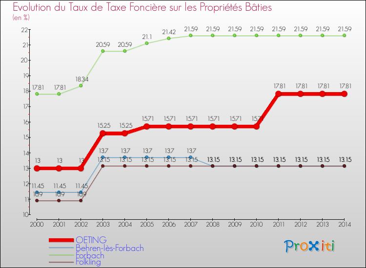 Evolution du taux de la taxe foncière sur le bati pour OETING et les communes proches de 2000 à 2014 Comparaison des taux de taxe foncière sur le bati pour OETING et les communes voisines de 2000 à 2014