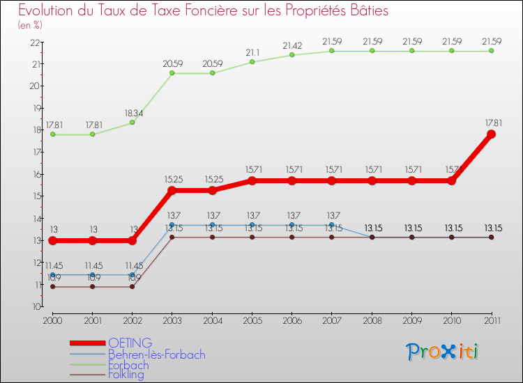 Evolution du taux de la taxe foncière sur le bati pour OETING et les communes proches Comparaison des taux de taxe foncière sur le bati pour OETING et les communes voisines