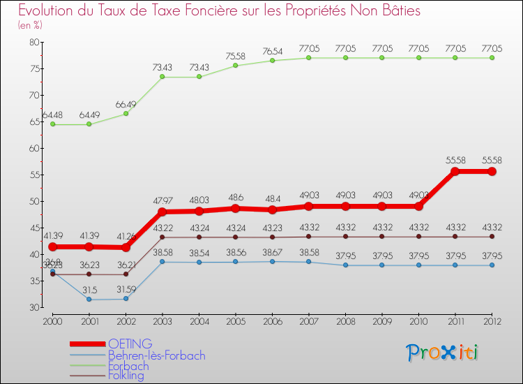 Evolution du taux de la taxe foncière sur les immeubles et terrains non batis pour OETING et les communes proches de 2000 à 2012 Comparaison des taux de la taxe foncière sur les immeubles et terrains non batis pour OETING et les communes voisines de 2000 à 2012