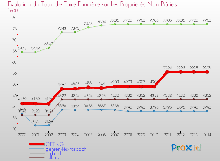 Evolution du taux de la taxe foncière sur les immeubles et terrains non batis pour OETING et les communes proches de 2000 à 2014 Comparaison des taux de la taxe foncière sur les immeubles et terrains non batis pour OETING et les communes voisines de 2000 à 2014