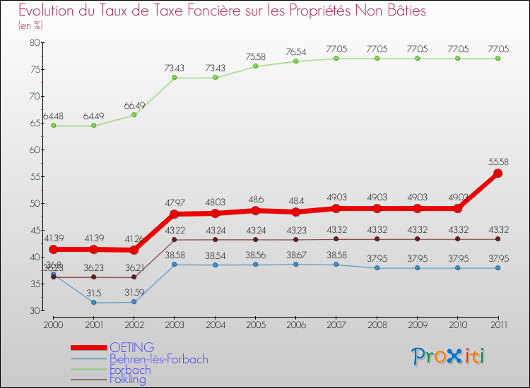 Evolution du taux de la taxe foncière sur les immeubles et terrains non batis pour OETING et les communes proches Comparaison des taux de la taxe foncière sur les immeubles et terrains non batis pour OETING et les communes voisines