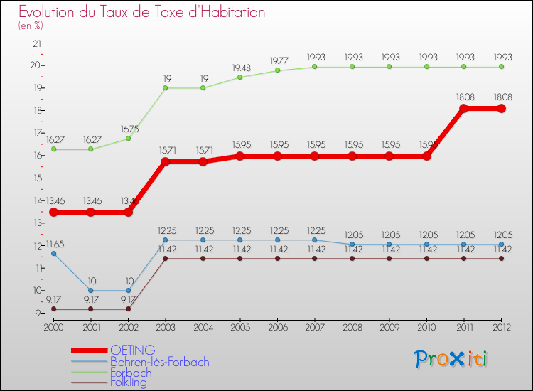 Evolution du taux de la taxe d'habitation pour OETING et les communes proches Comparaison des taux de la taxe d'habitation pour OETING et les communes voisines