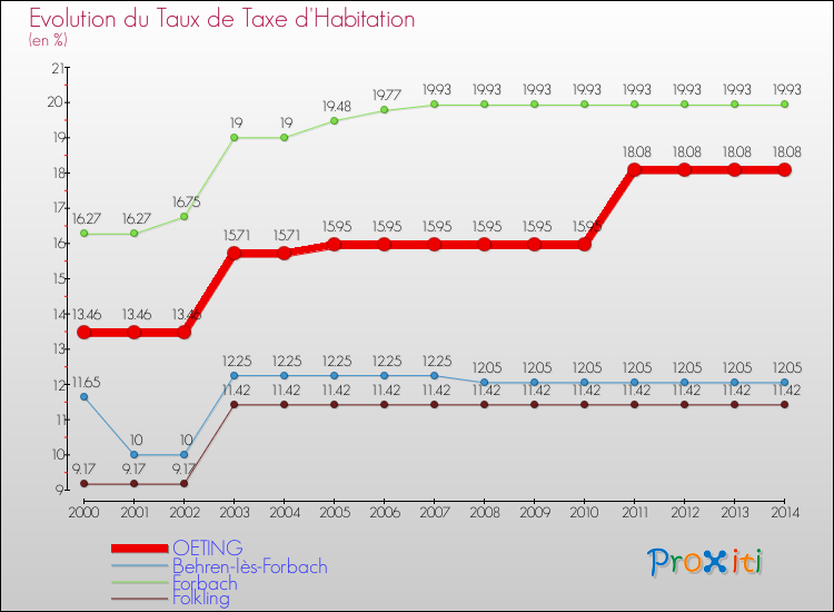 Evolution du taux de la taxe d'habitation pour OETING et les communes proches de 2000 à 2014 Comparaison des taux de la taxe d'habitation pour OETING et les communes voisines de 2000 à 2014