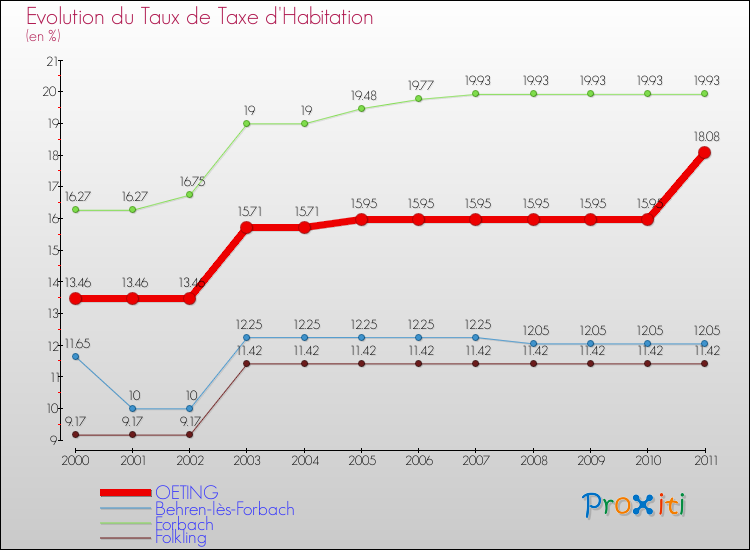 Evolution du taux de la taxe d'habitation pour OETING et les communes proches Comparaison des taux de la taxe d'habitation pour OETING et les communes voisines