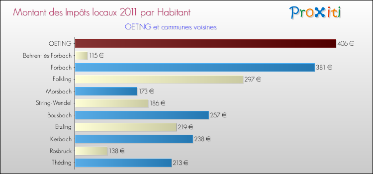 Montant des impôts locaux par Habitant pour OETING et les communes proches Comparaison des impôts locaux par habitant pour OETING et les communes voisines