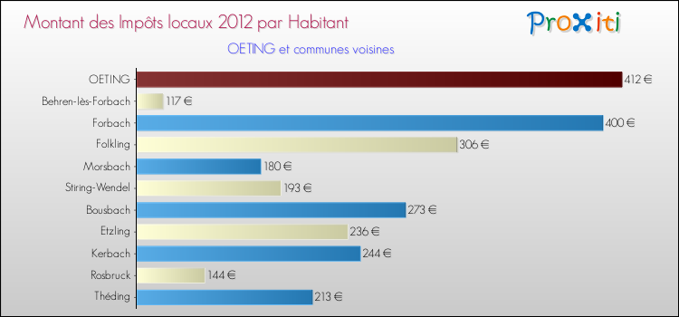 Montant des impôts locaux par Habitant pour OETING et les communes proches Comparaison des impôts locaux par habitant pour OETING et les communes voisines