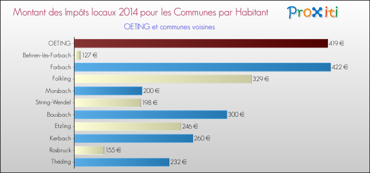 Montant des impôts locaux par Habitant pour OETING et les communes proches en 2014 Comparaison des impôts locaux par habitant pour OETING et les communes voisines en 2014