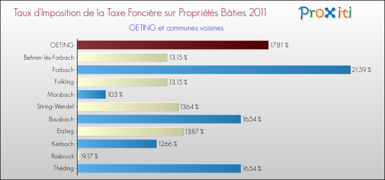 Taux d'imposition de la taxe foncière sur le bati 2011 pour OETING et les communes proches Comparaison des taux d'imposition de la taxe foncière sur le bati 2011 pour OETING et les communes voisines