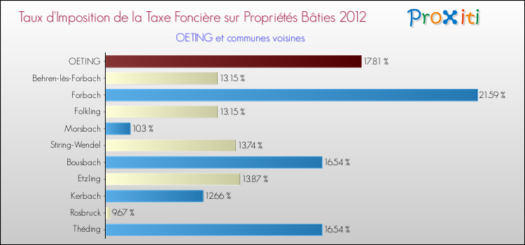 Taux d'imposition de la taxe foncière sur le bati 2012 pour OETING et les communes proches Comparaison des taux d'imposition de la taxe foncière sur le bati 2012 pour OETING et les communes voisines