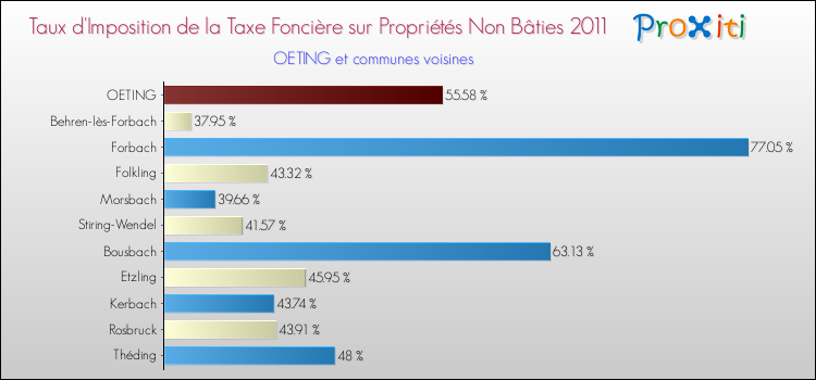 Taux d'imposition de la taxe foncière sur les immeubles et terrains non batis 2011 pour OETING et les communes proches Comparaison des taux d'imposition de la taxe foncière sur les immeubles et terrains non batis 2011 pour OETING et les communes voisines
