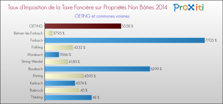 Taux d'imposition de la taxe foncière sur les immeubles et terrains non batis 2014 pour OETING et les communes proches Comparaison des taux d'imposition de la taxe foncière sur les immeubles et terrains non batis 2014 pour OETING et les communes voisines