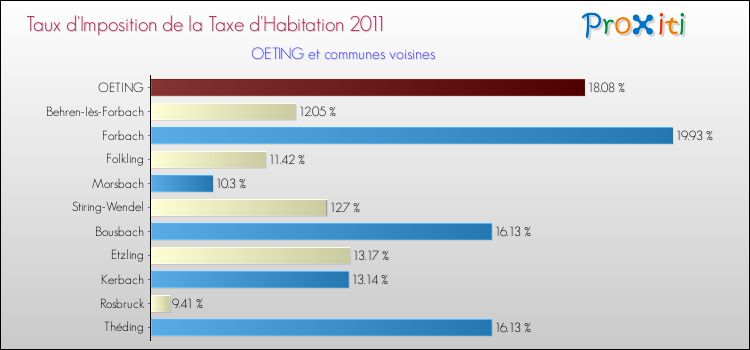 Taux d'imposition de la taxe d'habitation 2011 pour OETING et les communes proches Comparaison des taux d'imposition de la taxe d'habitation 2011 pour OETING et les communes voisines