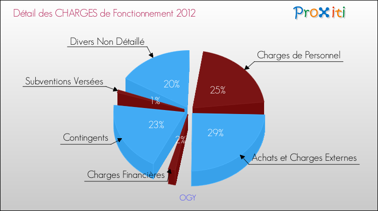 Décomposition des Charges de Fonctionnement 2012 de la commune de OGY Charges de Fonctionnement 2012 pour la commune de OGY