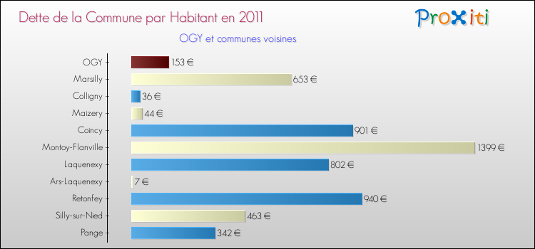 Dette par habitant de la commune en 2011 pour OGY et les communes proches Comparaison de la dette par habitant de la commune en 2011 pour OGY et les communes voisines