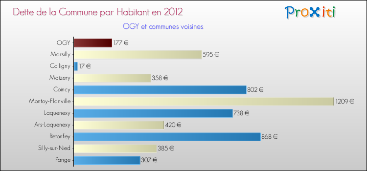 Dette par habitant de la commune en 2012 pour OGY et les communes proches Comparaison de la dette par habitant de la commune en 2012 pour OGY et les communes voisines