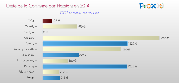 Dette par habitant de la commune en 2014 pour OGY et les communes proches Comparaison de la dette par habitant de la commune en 2014 pour OGY et les communes voisines