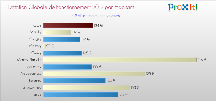 Montant des dotations globales de fonctionnement DGF par Habitant pour OGY et les communes proches Comparaison des des dotations globales de fonctionnement DGF par habitant pour OGY et les communes voisines