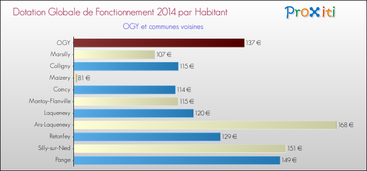 Montant des dotations globales de fonctionnement DGF par Habitant pour OGY et les communes proches en 2014. Comparaison des des dotations globales de fonctionnement DGF par habitant pour OGY et les communes voisines en 2014.