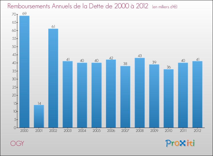 Evolution de l'annuité de la dette pour la commune de OGY de 2000 à 2012 Annuités de la dette pour OGY de 2000 à 2012