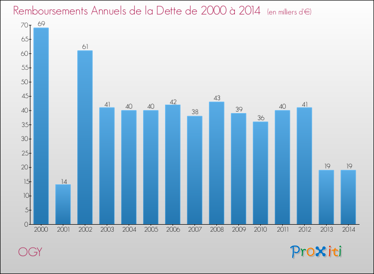 Evolution de l'annuité de la dette pour la commune de OGY de 2000 à 2014 Annuités de la dette pour OGY de 2000 à 2014