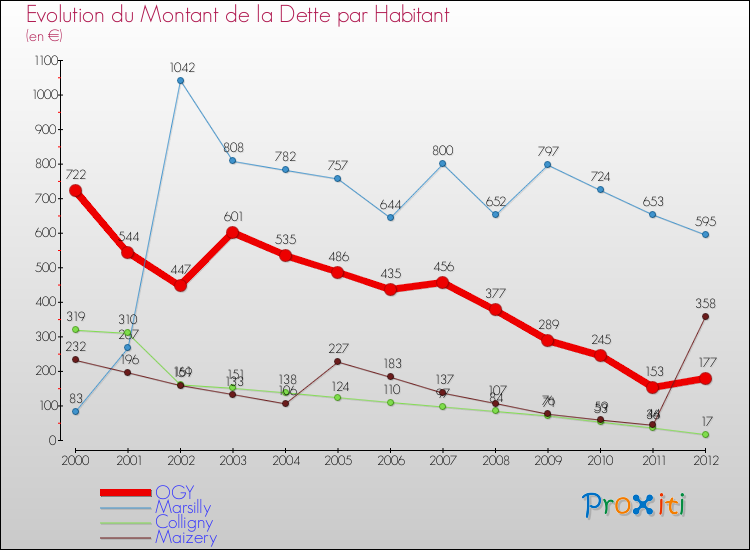 Evolution de la dette par habitant pour la commune de OGY et les communes proches de 2000 à 2012 Comparaison de la dette par habitant pour OGY et les communes voisines de 2000 à 2012