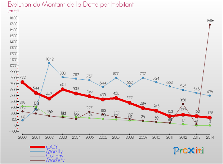 Evolution de la dette par habitant pour la commune de OGY et les communes proches de 2000 à 2014 Comparaison de la dette par habitant pour OGY et les communes voisines de 2000 à 2014