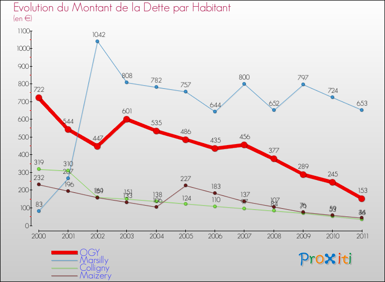 Evolution de la dette par habitant pour la commune de OGY et les communes proches Comparaison de la dette par habitant pour OGY et les communes voisines