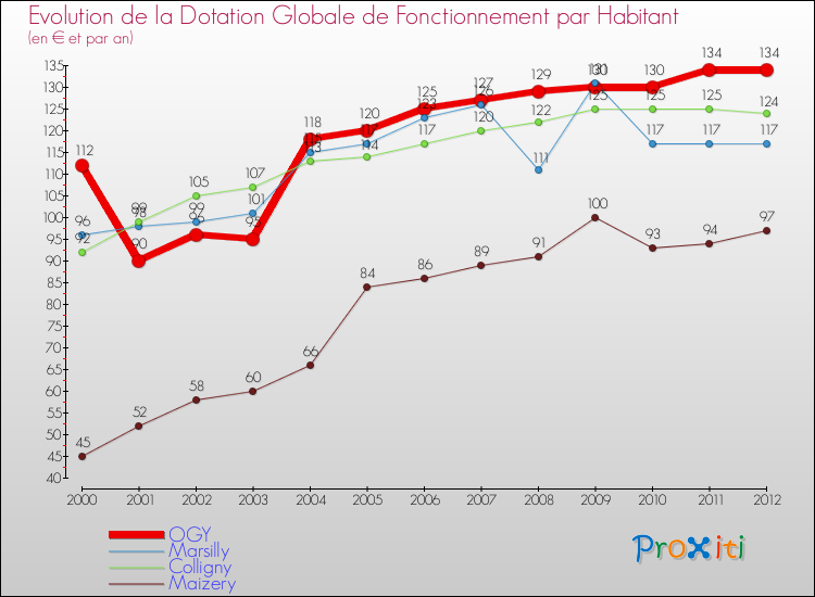 Evolution et montant de la dotation globale de fonctionnement par Habitant pour OGY et les communes proches Comparaison des dotations globales de fonctionnement par habitant pour OGY et les communes voisines