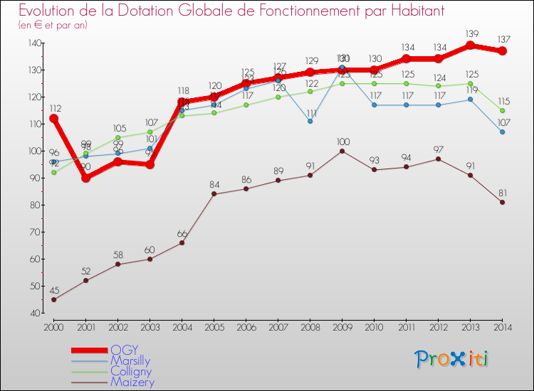 Evolution et montant de la dotation globale de fonctionnement par Habitant pour OGY et les communes proches de 2000 à 2014. Comparaison des dotations globales de fonctionnement par habitant pour OGY et les communes voisines de 2000 à 2014.