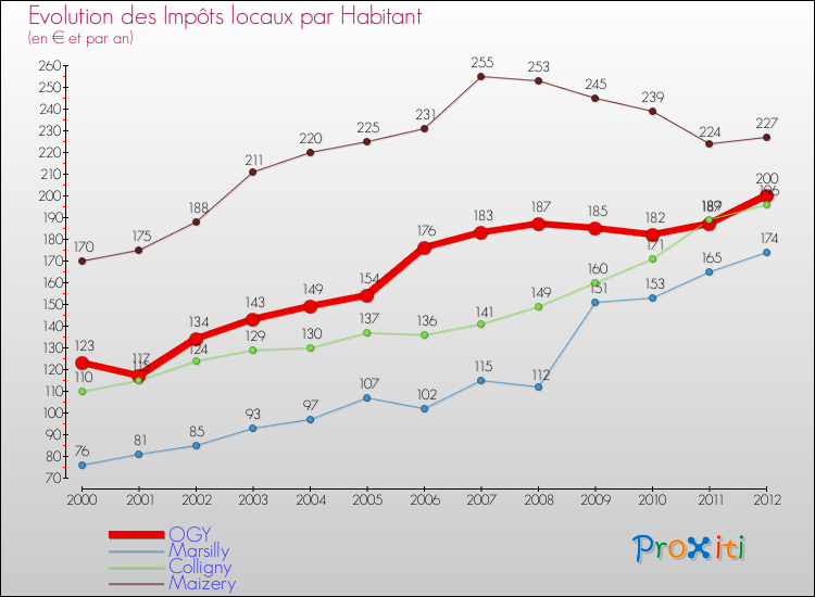 Evolution et montant des impôts locaux par Habitant pour OGY et les communes proches Comparaison des impôts locaux par habitant pour OGY et les communes voisines