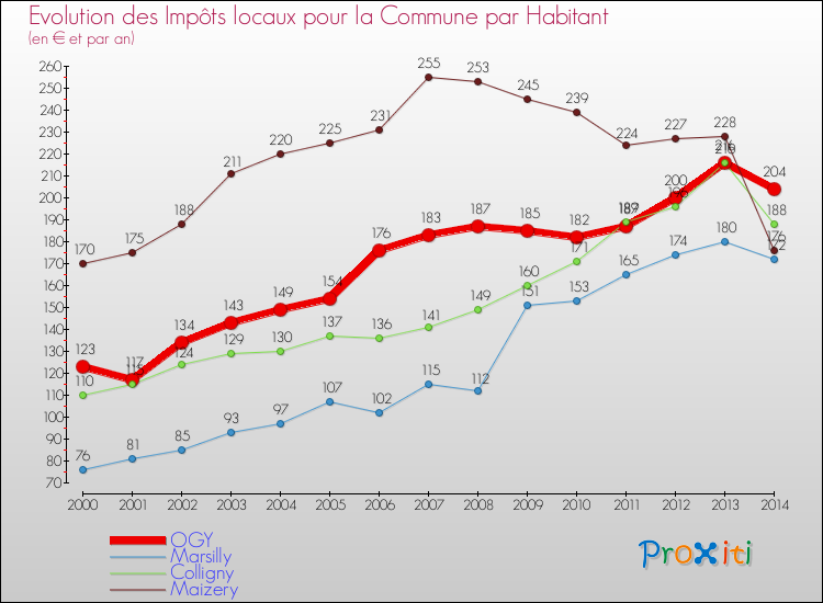 Evolution et montant des impôts locaux par Habitant pour OGY et les communes proches de 2000 à 2014 Comparaison des impôts locaux par habitant pour OGY et les communes voisines de 2000 à 2014