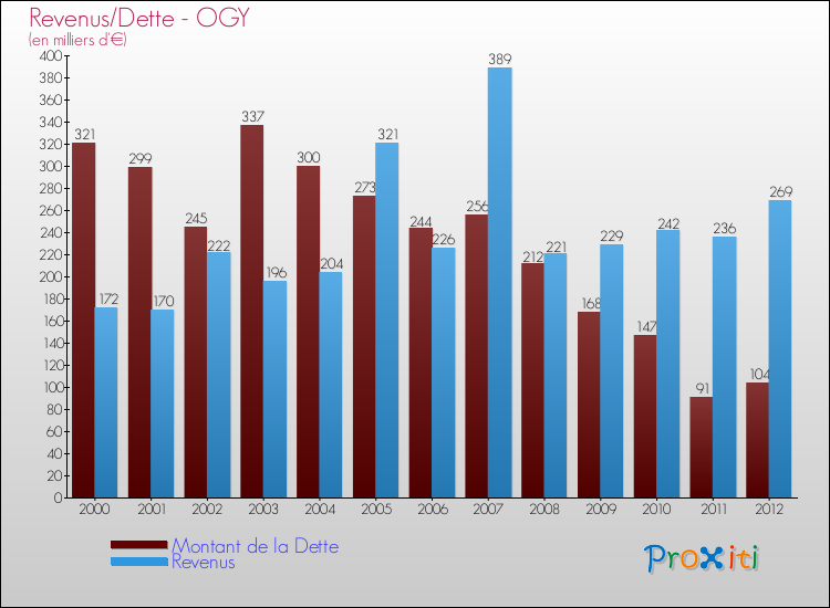 Evolution comparée de la dette et des revenus pour la commune de OGY de 2000 à 2012 Comparaison de la dette et des revenus pour OGY de 2000 à 2012