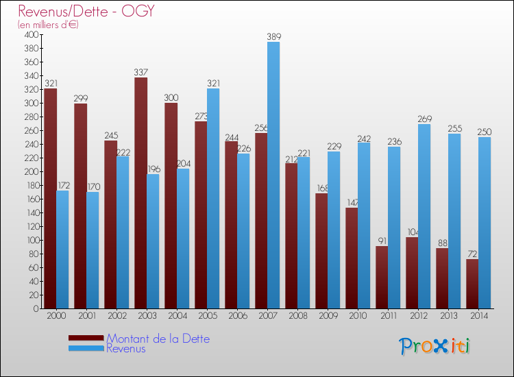 Evolution comparée de la dette et des revenus pour la commune de OGY de 2000 à 2014 Comparaison de la dette et des revenus pour OGY de 2000 à 2014